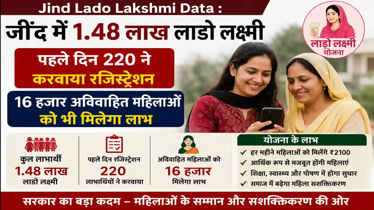 Jind Lado Lakshmi Data : जींद में 1.48 लाख लाडो लक्ष्मी, पहले दिन 220 ने करवाया रजिस्ट्रेशन, 16 हजार अविवाहित महिलाओं को भी मिलेगा लाभ 