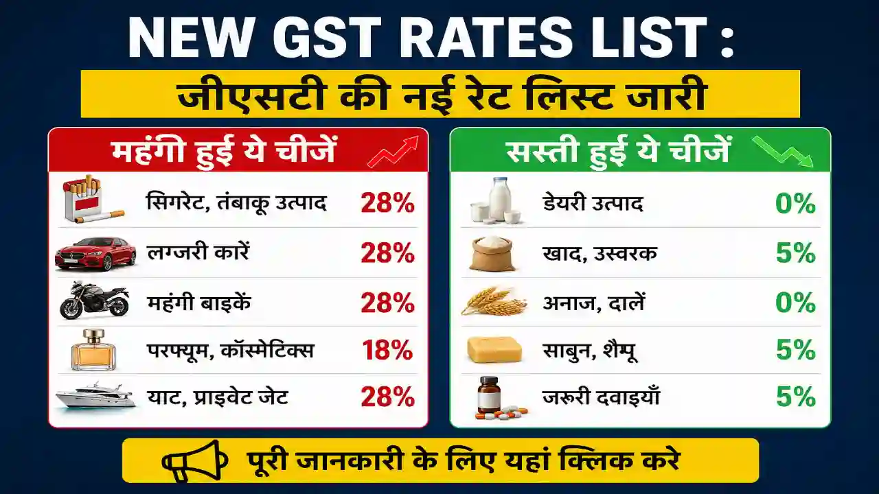 New GST Rates List : जीएसटी की नई रेट लिस्ट जारी, सिगरेट, तंबाकू, लग्जरी कारें हुई महंगी, डेयरी उत्पाद, खाद होंगे सस्ते, देखें पूरी जानकारी