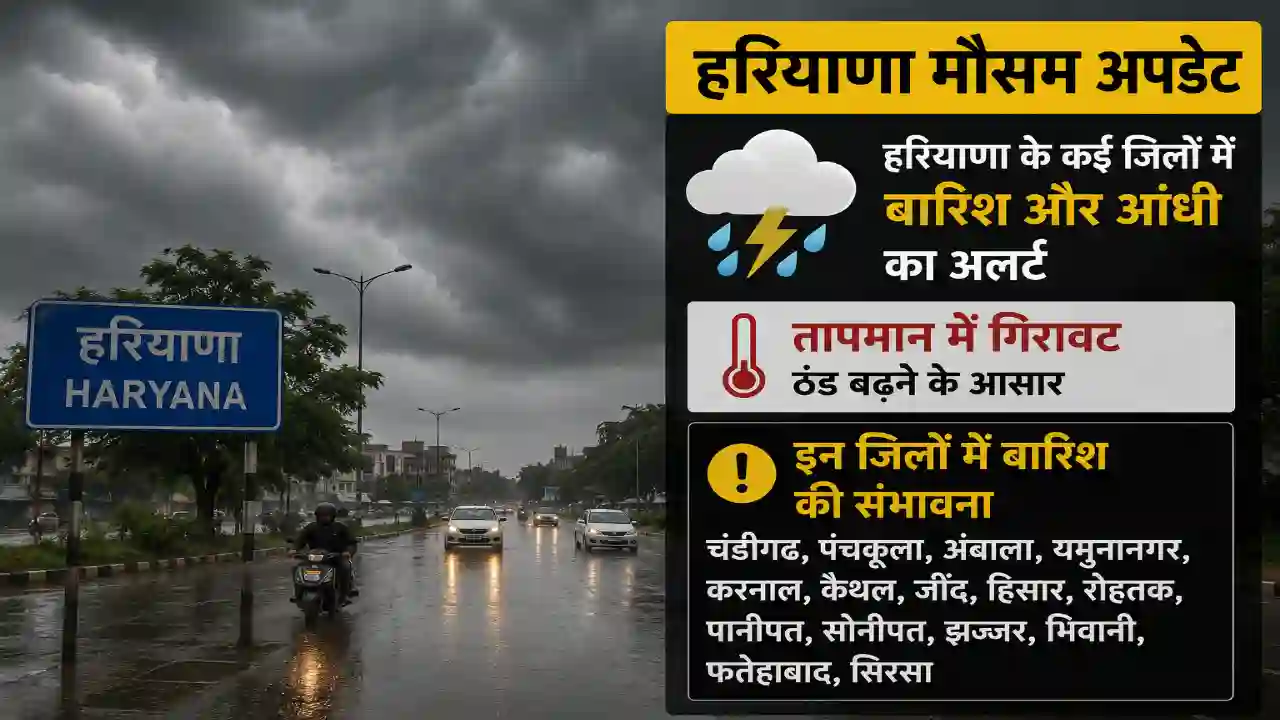 Haryana Weather Update : हरियाणा में आज 6 जिलों में बारिश की संभावना, इस सीजन 4 साल का बारिश का रिकार्ड टूटा, देखें मौसम पूर्वानुमान