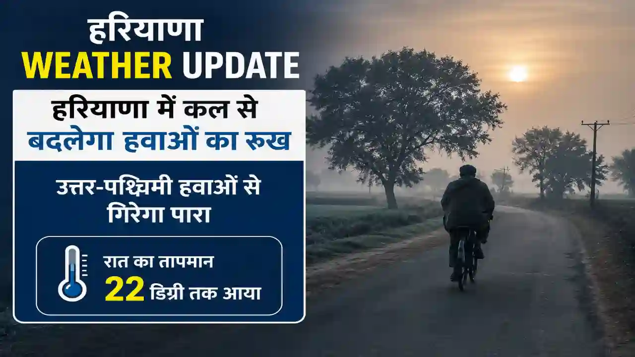 Haryana weather update : हरियाणा में कल से बदलेगा हवाओं का रूख, उत्तर-पश्चिमी हवाओं से गिरेगा पारा, रात का तापमान 22 डिग्री तक आया