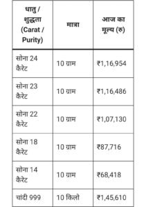 5 October 2025 Gold Silver rate