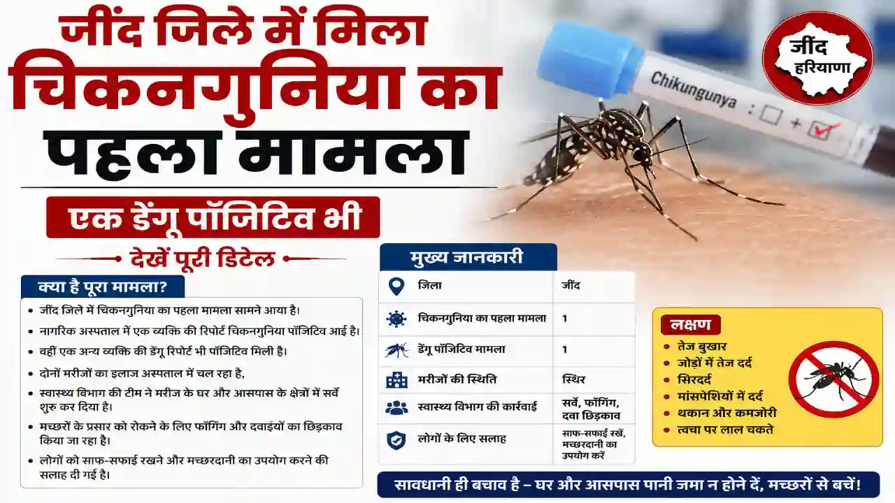 Jind chikungunya case : जींद जिले में मिला चिकनगुनिया का पहला मामला, एक डेंगू पॉजिटिव भी, देखें पूरी डिटेल
