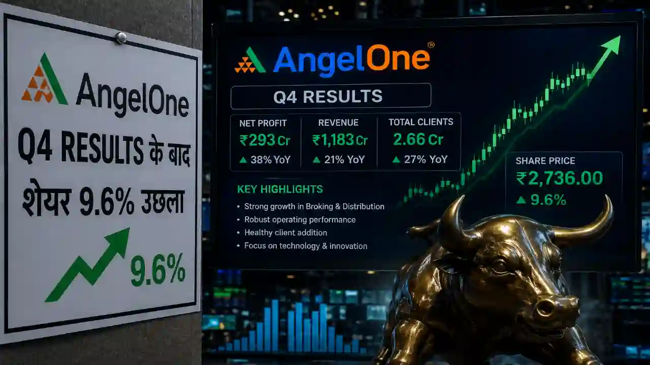 Angel One Q4 Results के बाद शेयर 9.6% उछला