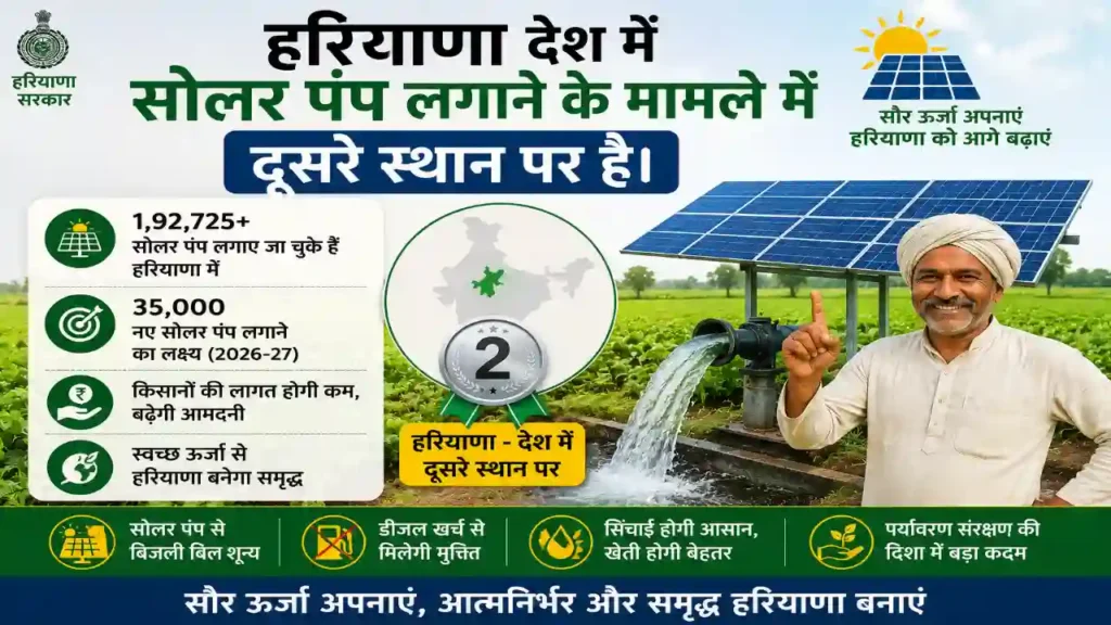 हरियाणा देश में सोलर पंप लगाने के मामले में दूसरे स्थान पर है।