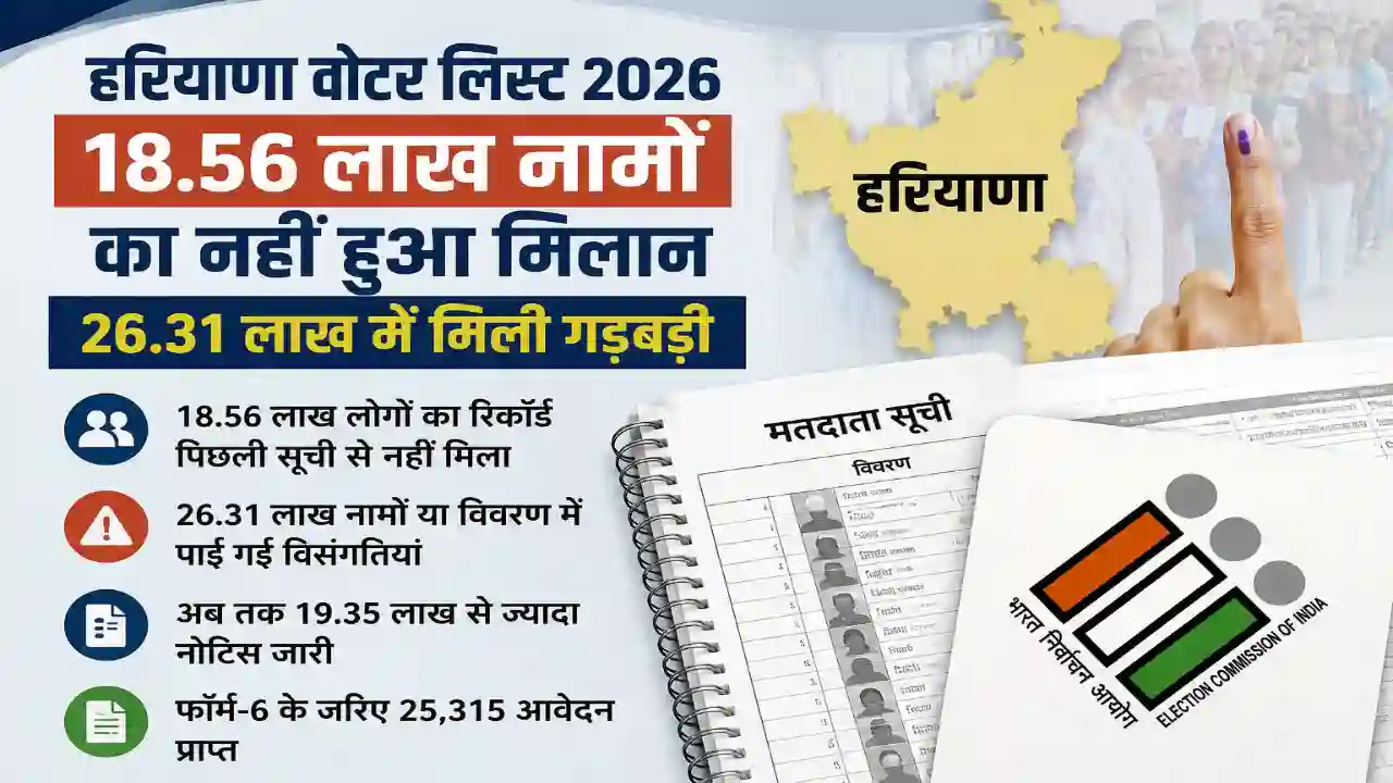 Haryana Voter List: वोटर लिस्ट में नाम है या नहीं? 18.56 लाख लोगों को लेकर बड़ा अपडेट